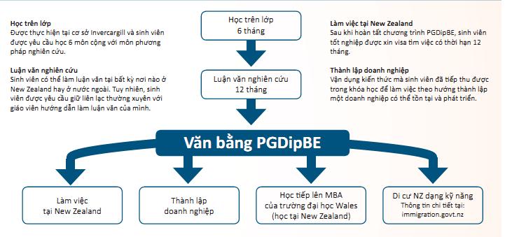 Chương trình PGDipBE hỗ trợ doanh nhân